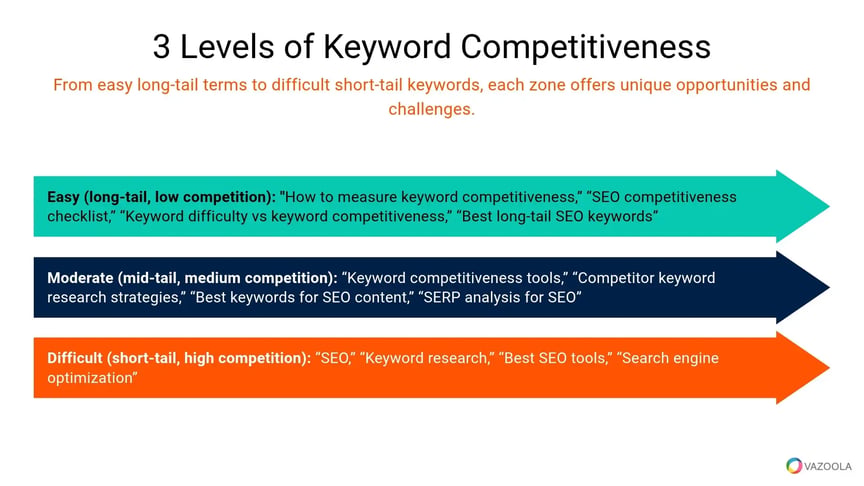 Keyword Competitiveness & Difficulty Guide: How to Win in Search